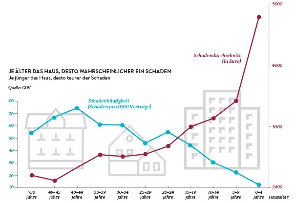 Diagramm zur Rohr- und Wasserschadenshäufigkeit: In älteren Häusern treten Schäden häufiger auf, während in neueren Gebäuden die Schadenskosten deutlich höher sind.